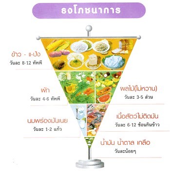 ภาพจากกองโภชนการกรมอนามัยกระทรวงสาธารณสุข